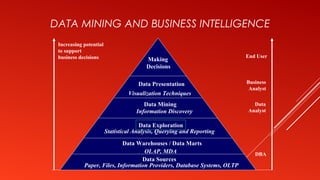 DATA MINING AND BUSINESS INTELLIGENCE
Increasing potential
to support
business decisions End User
Business
Analyst
Data
Analyst
DBA
Making
Decisions
Data Presentation
Visualization Techniques
Data Mining
Information Discovery
Data Exploration
OLAP, MDA
Statistical Analysis, Querying and Reporting
Data Warehouses / Data Marts
Data Sources
Paper, Files, Information Providers, Database Systems, OLTP
 