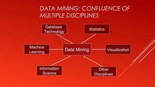 DATA MINING: CONFLUENCE OF
MULTIPLE DISCIPLINES
Data Mining
Database
Technology
Statistics
Other
Disciplines
Information
Science
Machine
Learning
Visualization
 