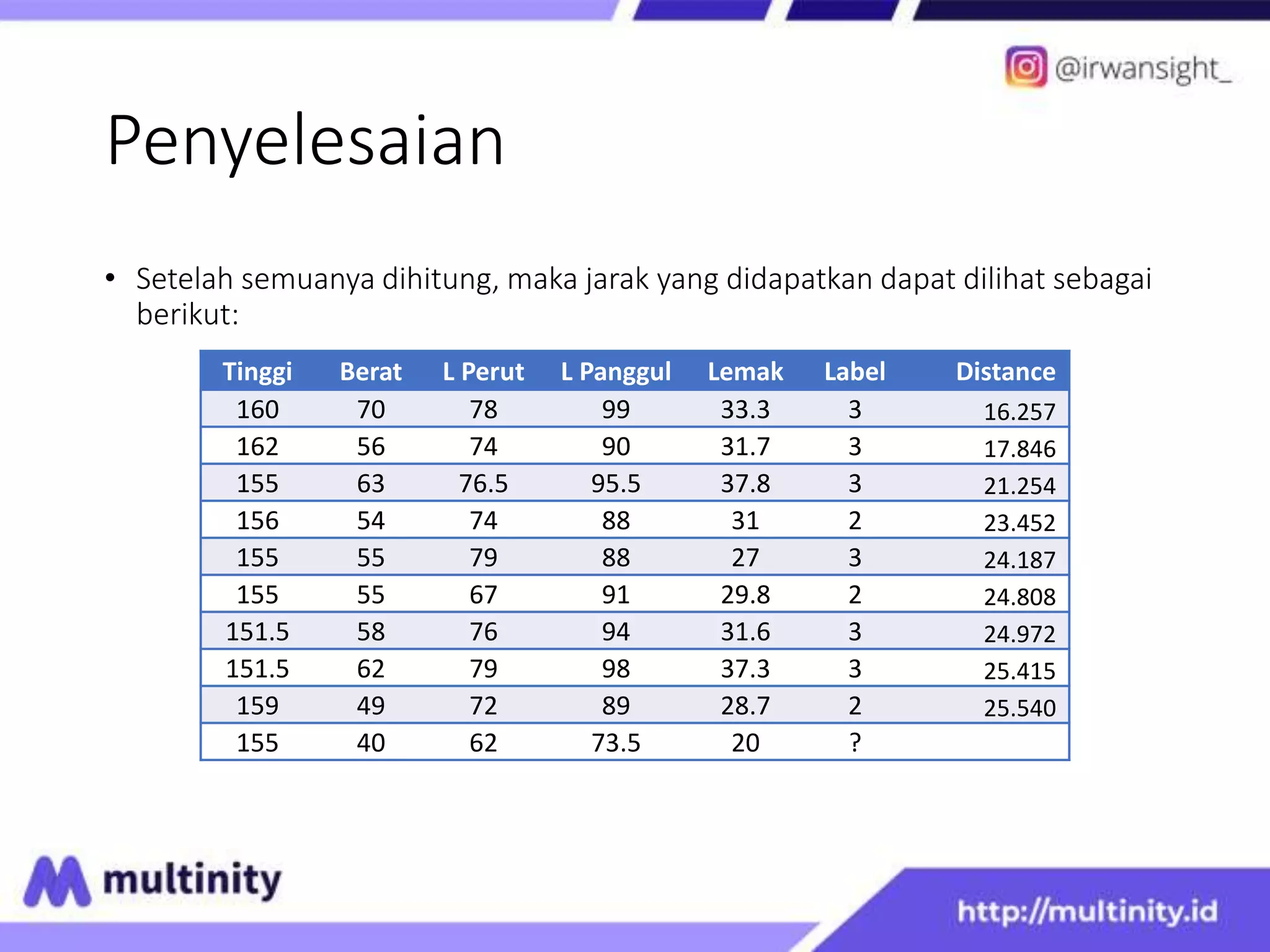 Penyelesaian
• Setelah semuanya dihitung, maka jarak yang didapatkan dapat dilihat sebagai
berikut:
Tinggi Berat L Perut L Panggul Lemak Label Distance
160 70 78 99 33.3 3 16.257
162 56 74 90 31.7 3 17.846
155 63 76.5 95.5 37.8 3 21.254
156 54 74 88 31 2 23.452
155 55 79 88 27 3 24.187
155 55 67 91 29.8 2 24.808
151.5 58 76 94 31.6 3 24.972
151.5 62 79 98 37.3 3 25.415
159 49 72 89 28.7 2 25.540
155 40 62 73.5 20 ?
 