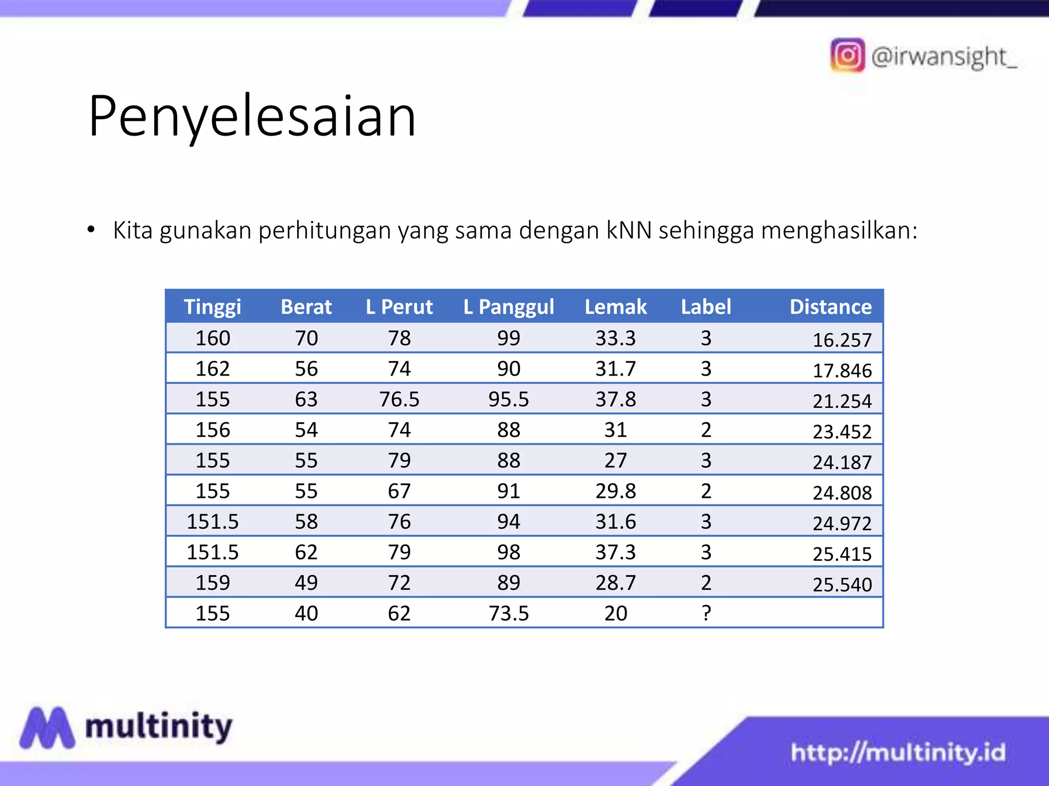 Penyelesaian
• Kita gunakan perhitungan yang sama dengan kNN sehingga menghasilkan:
Tinggi Berat L Perut L Panggul Lemak Label Distance
160 70 78 99 33.3 3 16.257
162 56 74 90 31.7 3 17.846
155 63 76.5 95.5 37.8 3 21.254
156 54 74 88 31 2 23.452
155 55 79 88 27 3 24.187
155 55 67 91 29.8 2 24.808
151.5 58 76 94 31.6 3 24.972
151.5 62 79 98 37.3 3 25.415
159 49 72 89 28.7 2 25.540
155 40 62 73.5 20 ?
 
