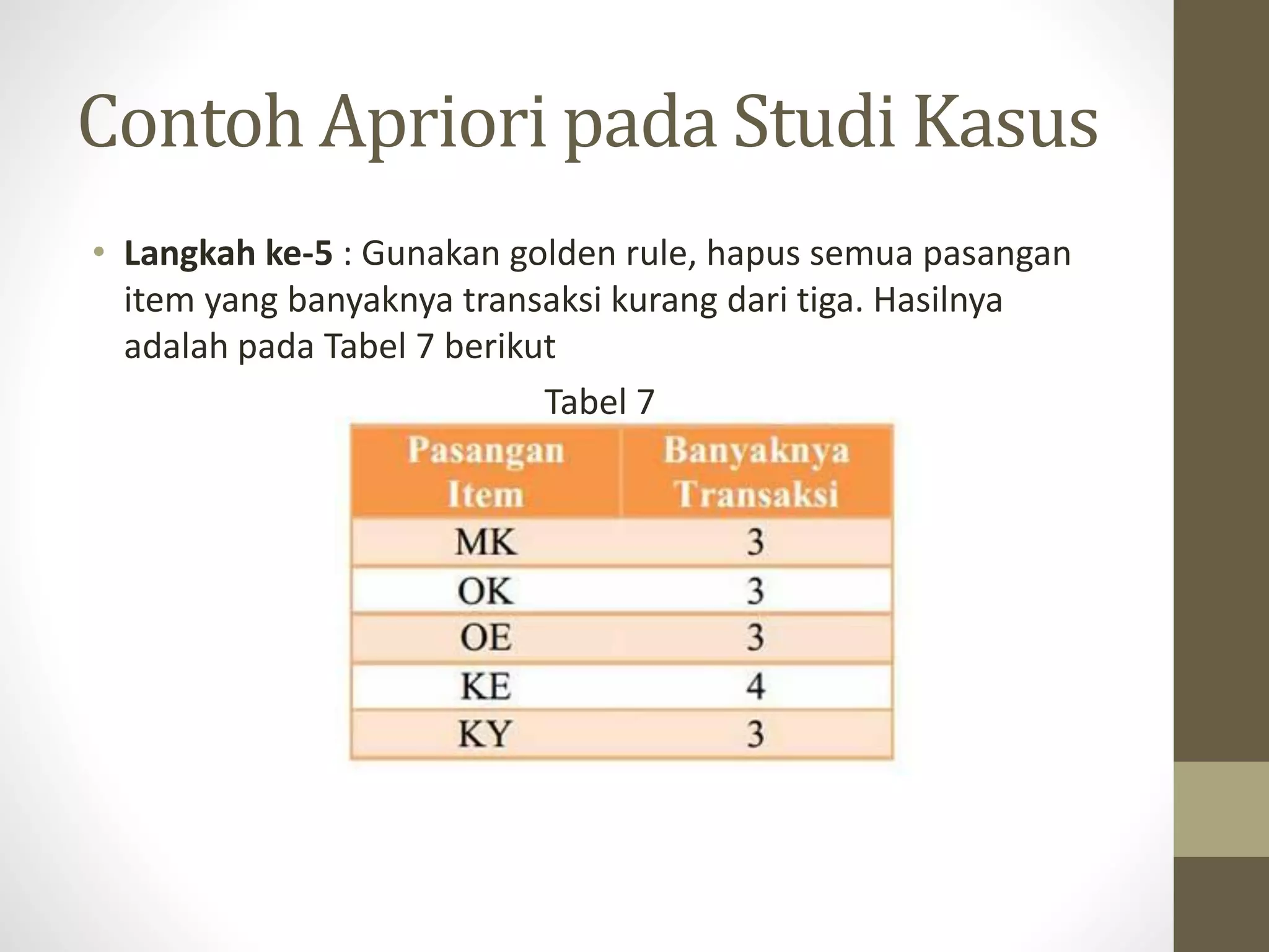 Contoh Apriori pada Studi Kasus
• Langkah ke-5 : Gunakan golden rule, hapus semua pasangan
item yang banyaknya transaksi kurang dari tiga. Hasilnya
adalah pada Tabel 7 berikut
Tabel 7
 