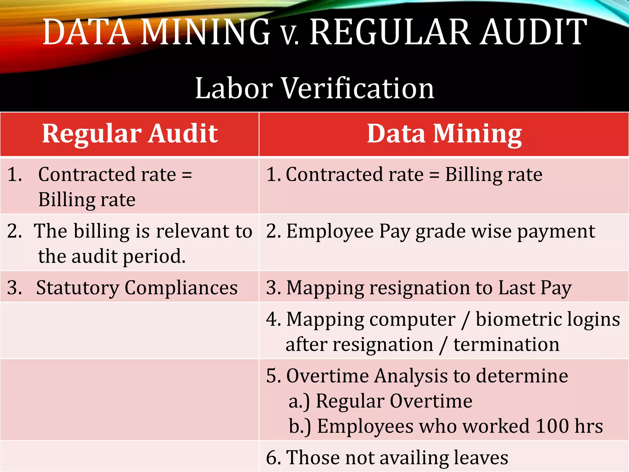 DATA MINING V. REGULAR AUDIT
Labor Verification
Regular Audit Data Mining
1. Contracted rate =
Billing rate
1. Contracted rate = Billing rate
2. The billing is relevant to
the audit period.
2. Employee Pay grade wise payment
3. Statutory Compliances 3. Mapping resignation to Last Pay
4. Mapping computer / biometric logins
after resignation / termination
5. Overtime Analysis to determine
a.) Regular Overtime
b.) Employees who worked 100 hrs
6. Those not availing leaves
 