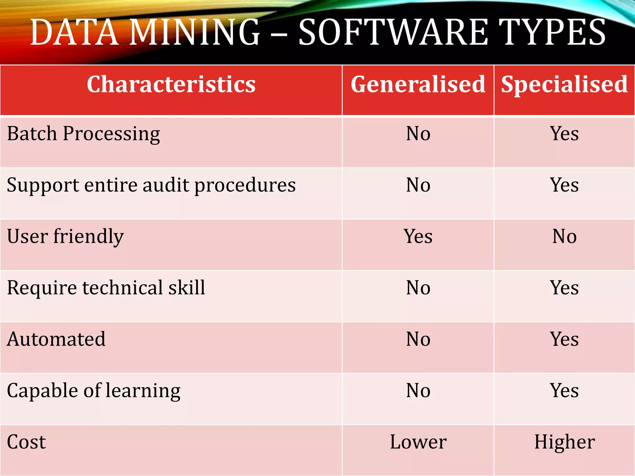 DATA MINING – SOFTWARE TYPES
Characteristics Generalised Specialised
Batch Processing No Yes
Support entire audit procedures No Yes
User friendly Yes No
Require technical skill No Yes
Automated No Yes
Capable of learning No Yes
Cost Lower Higher
 