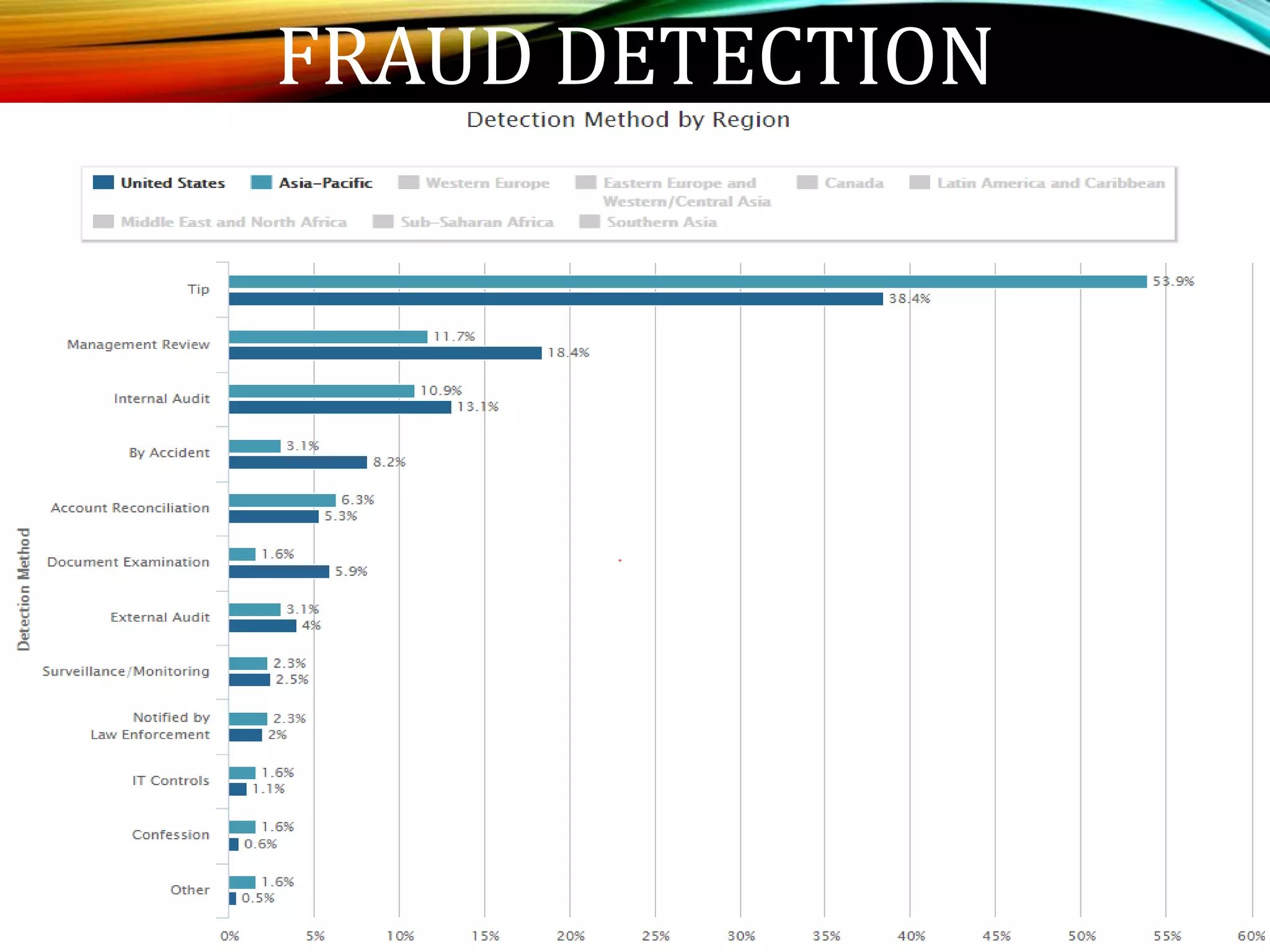 FRAUD DETECTION
 
