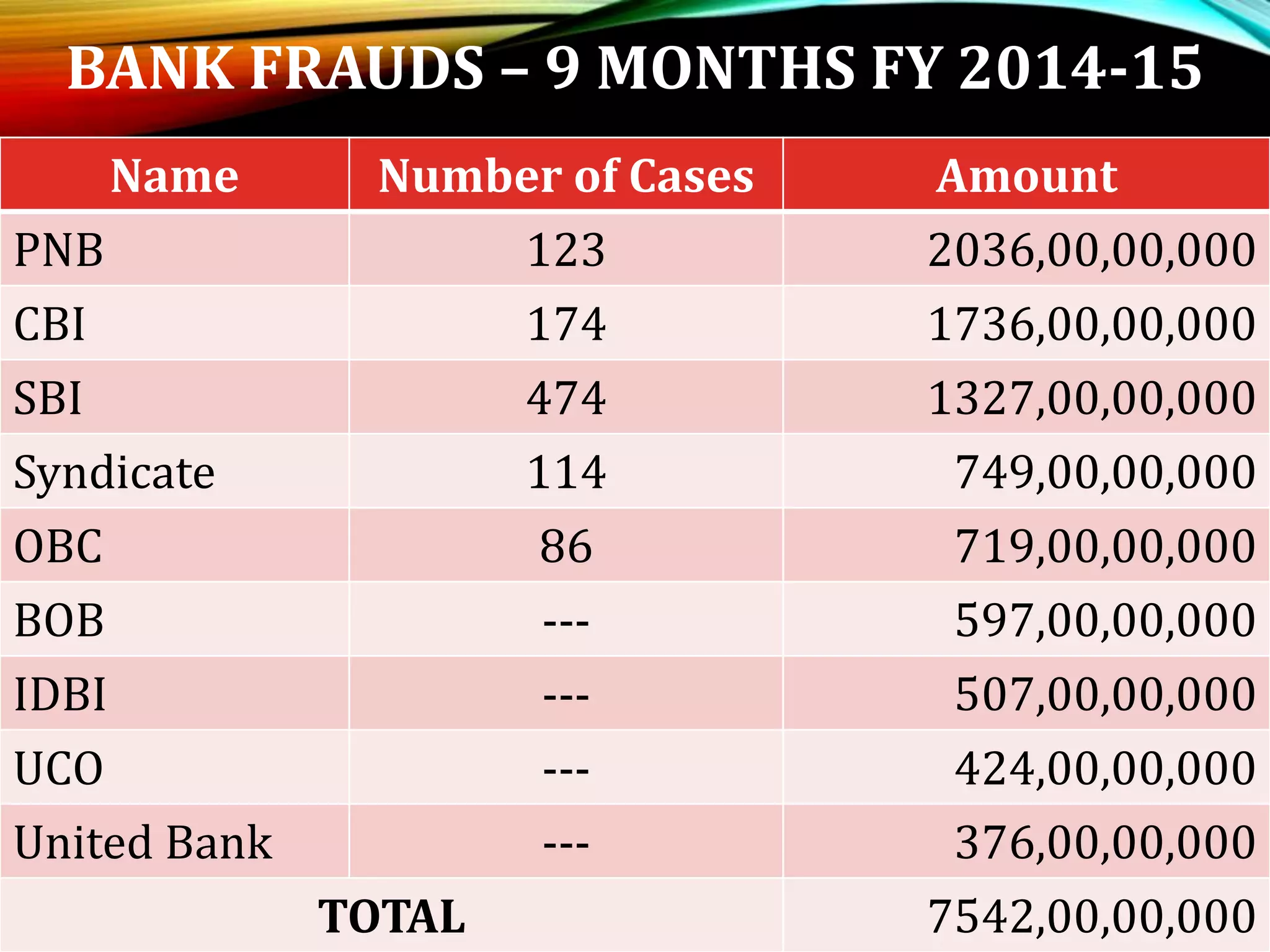 BANK FRAUDS – 9 MONTHS FY 2014-15
Name Number of Cases Amount
PNB 123 2036,00,00,000
CBI 174 1736,00,00,000
SBI 474 1327,00,00,000
Syndicate 114 749,00,00,000
OBC 86 719,00,00,000
BOB --- 597,00,00,000
IDBI --- 507,00,00,000
UCO --- 424,00,00,000
United Bank --- 376,00,00,000
TOTAL 7542,00,00,000
 