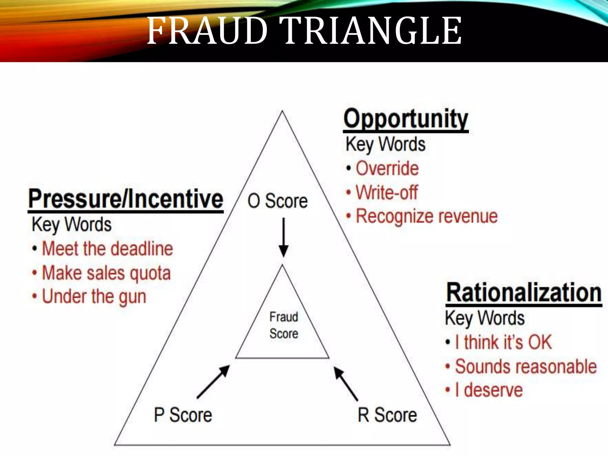 FRAUD TRIANGLE
 