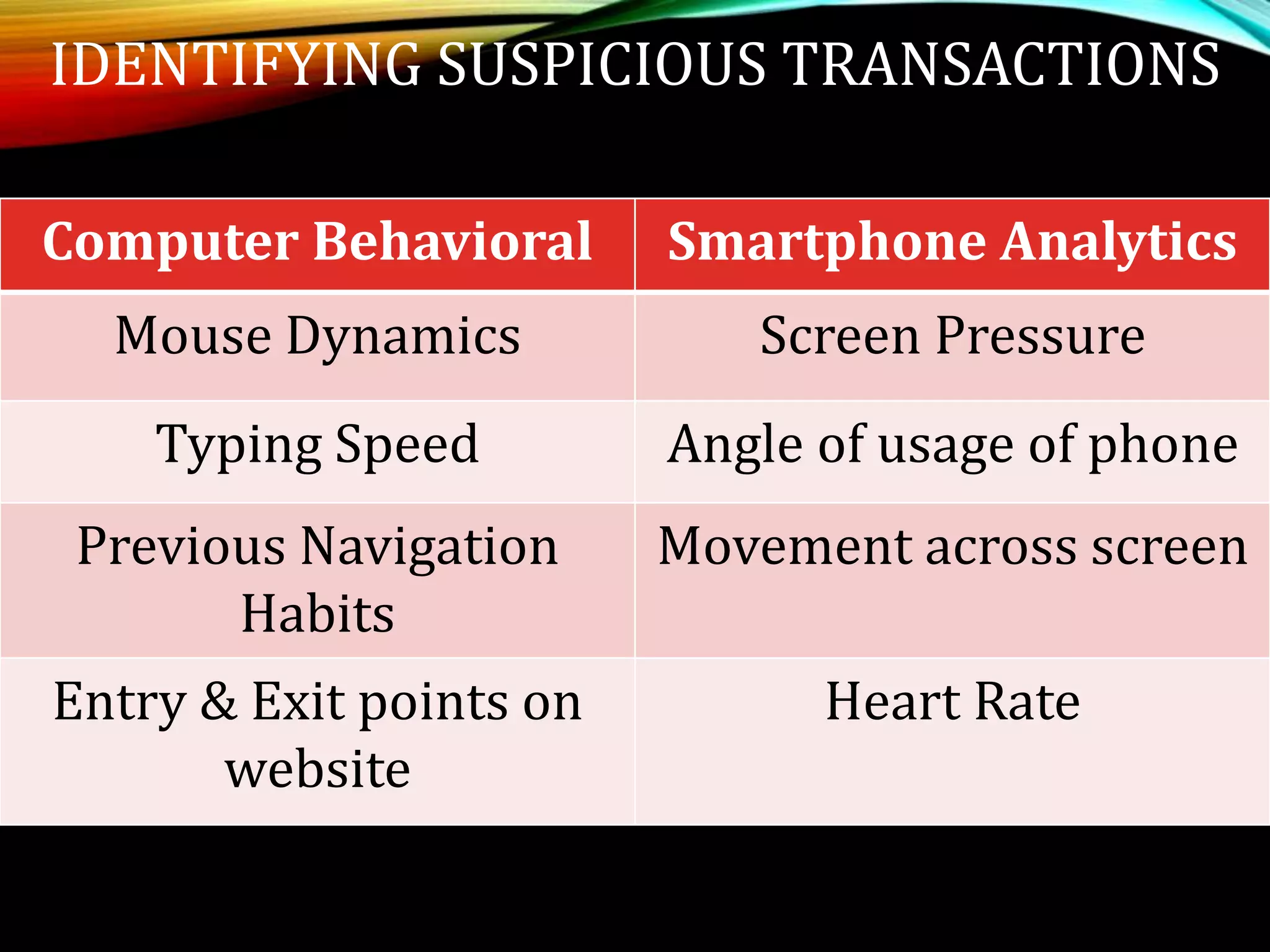 IDENTIFYING SUSPICIOUS TRANSACTIONS
Computer Behavioral Smartphone Analytics
Mouse Dynamics Screen Pressure
Typing Speed Angle of usage of phone
Previous Navigation
Habits
Movement across screen
Entry & Exit points on
website
Heart Rate
 