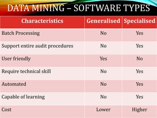 DATA MINING – SOFTWARE TYPES
Characteristics Generalised Specialised
Batch Processing No Yes
Support entire audit procedures No Yes
User friendly Yes No
Require technical skill No Yes
Automated No Yes
Capable of learning No Yes
Cost Lower Higher
 