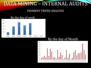 PAYMENT TREND ANALYSIS
By the day of week
By the day of Month
DATA MINING – INTERNAL AUDITS
 