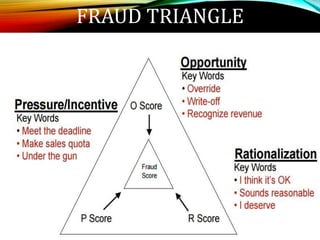 FRAUD TRIANGLE
 