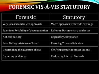FORENSIC VIS-À-VIS STATUTORY
Forensic Statutory
Very focused and micro approach Macro approach with wide coverage
Examines Reliability of documentation Relies on Documentary evidences
Not compulsory Regulatory compliance
Establishing existence of fraud Ensuring True and fair view
Determining the quantum of loss Verifying correct representations
Gathering evidences Evaluating Internal Controls
 