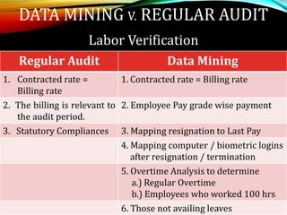DATA MINING V. REGULAR AUDIT
Labor Verification
Regular Audit Data Mining
1. Contracted rate =
Billing rate
1. Contracted ...