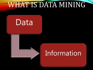 WHAT IS DATA MINING
Data
Information
 