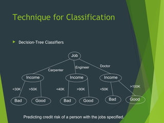 Technique for Classification
 Decision-Tree Classifiers
Job
Income
Job
Income Income
Carpenter
Engineer Doctor
Bad Good Bad Good Bad Good
<30K <40K <50K>50K >90K
>100K
Predicting credit risk of a person with the jobs specified.
 