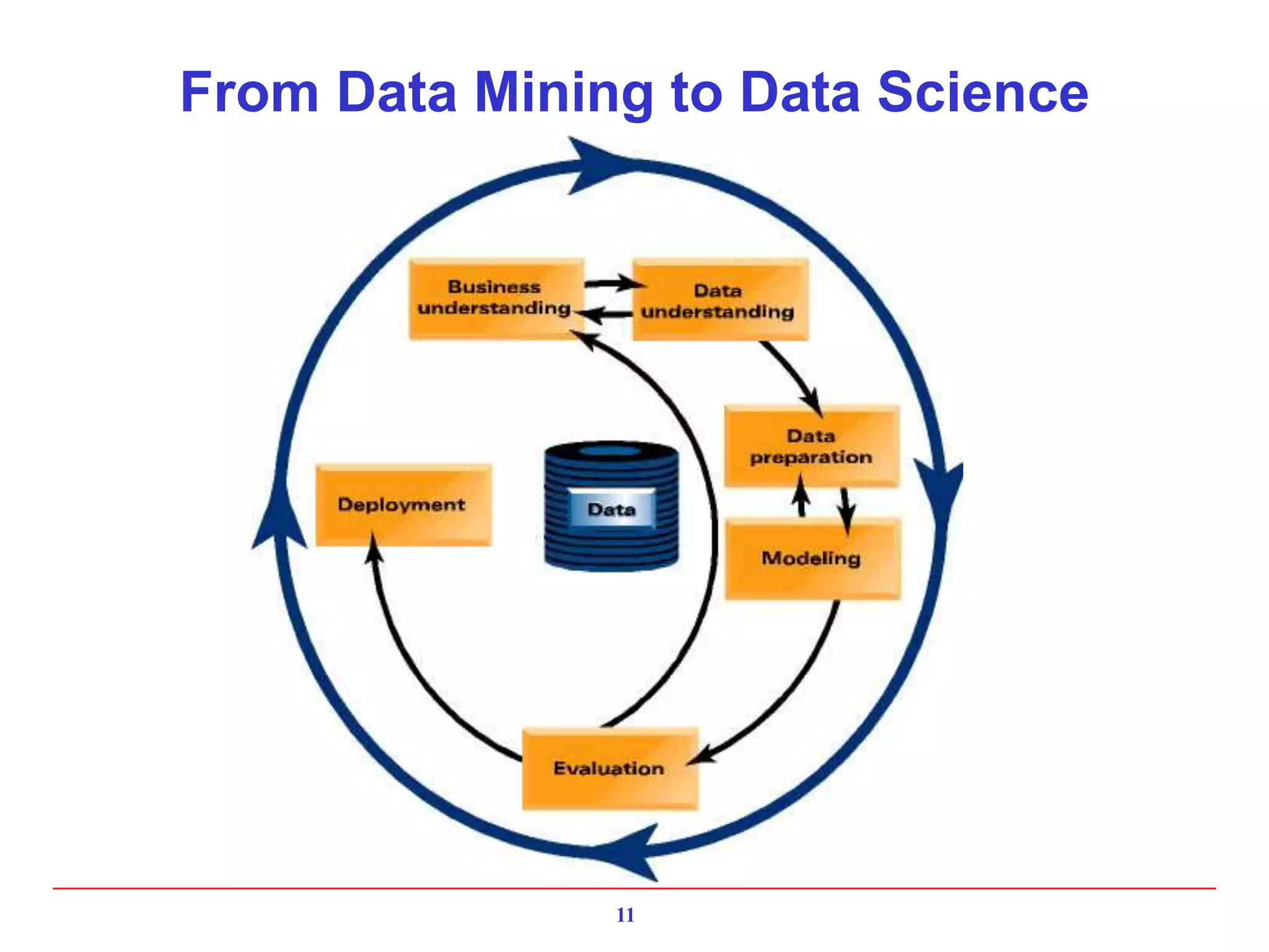 From Data Mining to Data Science
11
 