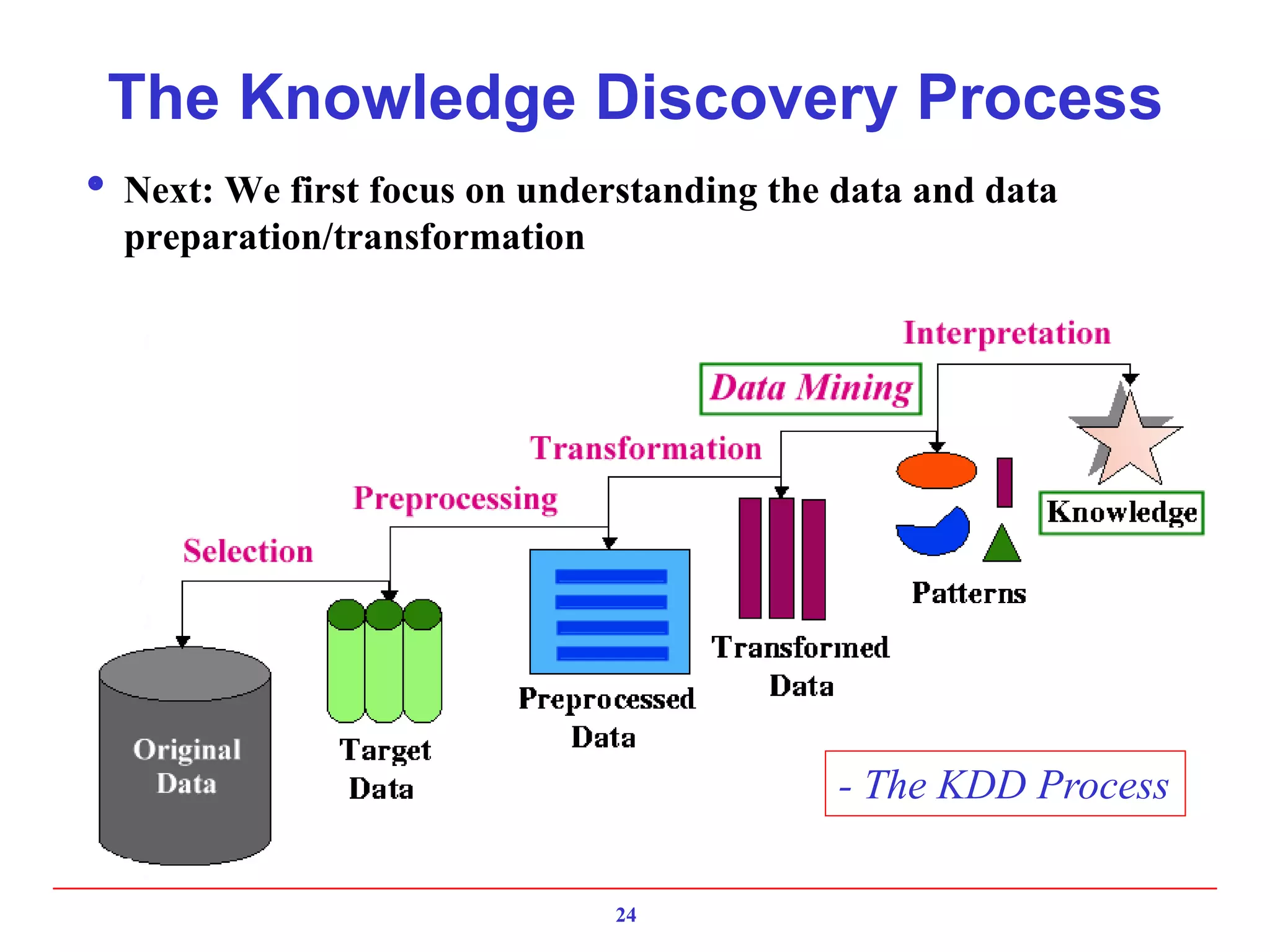 24
The Knowledge Discovery Process
- The KDD Process
 Next: We first focus on understanding the data and data
preparation/transformation
 