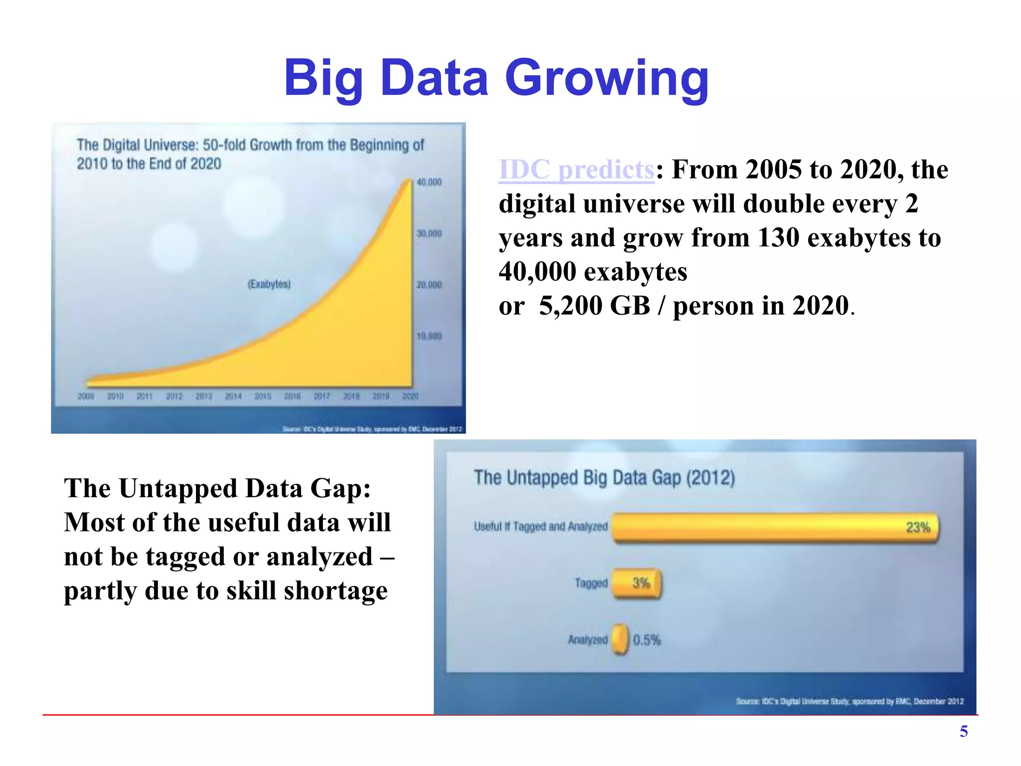 Big Data Growing
5
The Untapped Data Gap:
Most of the useful data will
not be tagged or analyzed –
partly due to skill shortage
IDC predicts: From 2005 to 2020, the
digital universe will double every 2
years and grow from 130 exabytes to
40,000 exabytes
or 5,200 GB / person in 2020.
 