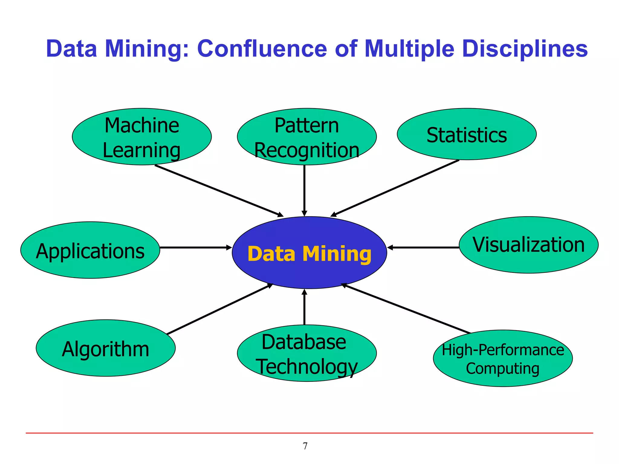 7
Data Mining: Confluence of Multiple Disciplines
Data Mining
Machine
Learning
Statistics
Applications
Algorithm
Pattern
Recognition
High-Performance
Computing
Visualization
Database
Technology
 