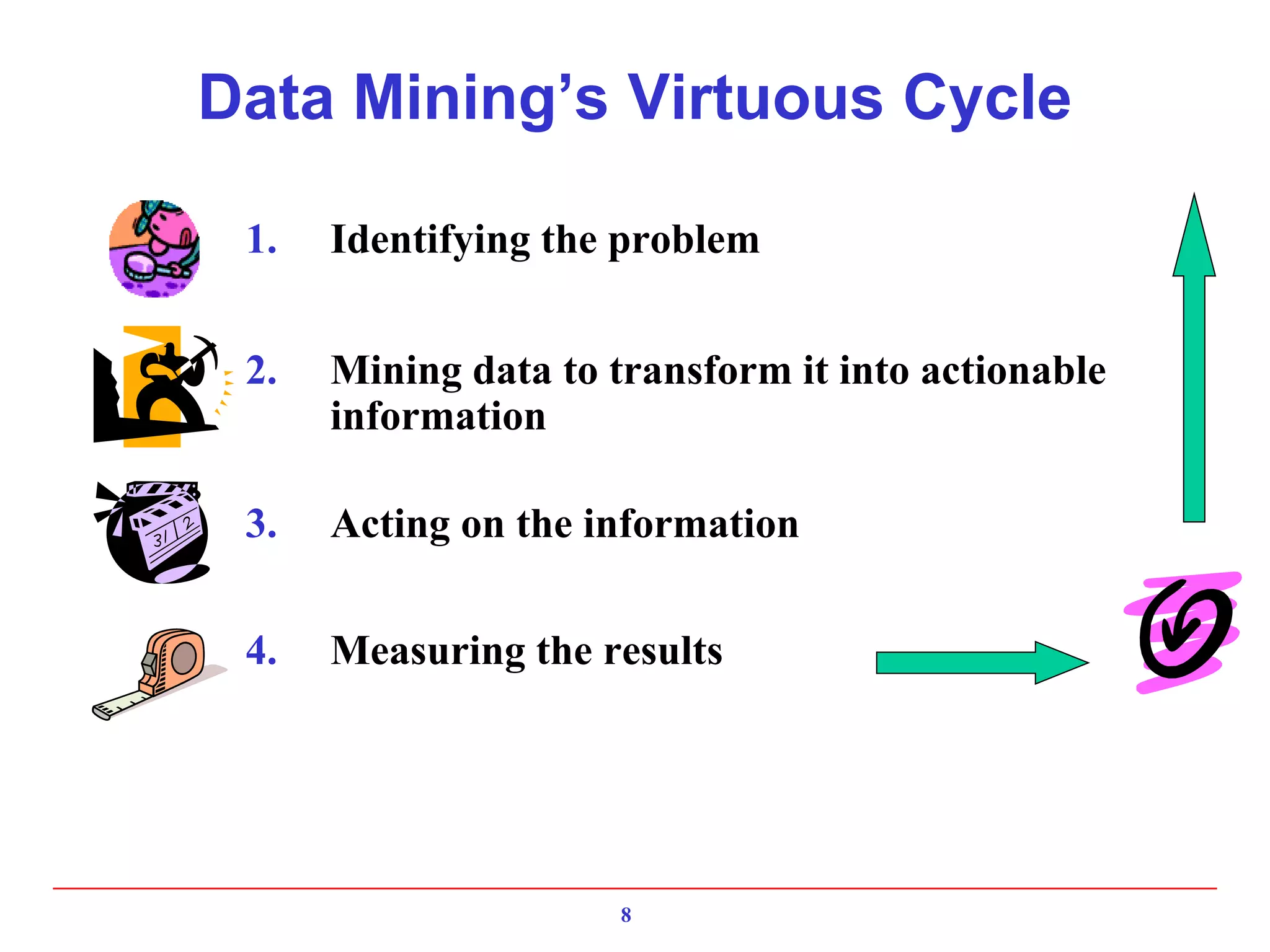 8
Data Mining’s Virtuous Cycle
1. Identifying the problem
2. Mining data to transform it into actionable
information
3. Acting on the information
4. Measuring the results
 