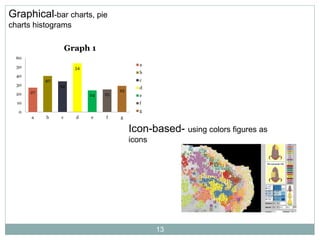 13
27
40
34
54
24 25
29
0
10
20
30
40
50
60
a b c d e f g
Graph 1
a
b
c
d
e
f
g
Graphical-bar charts, pie
charts histograms
Icon-based- using colors figures as
icons
 
