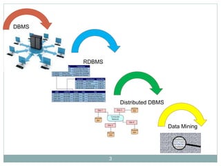 3
DBMS
RDBMS
Distributed DBMS
Data Mining
 