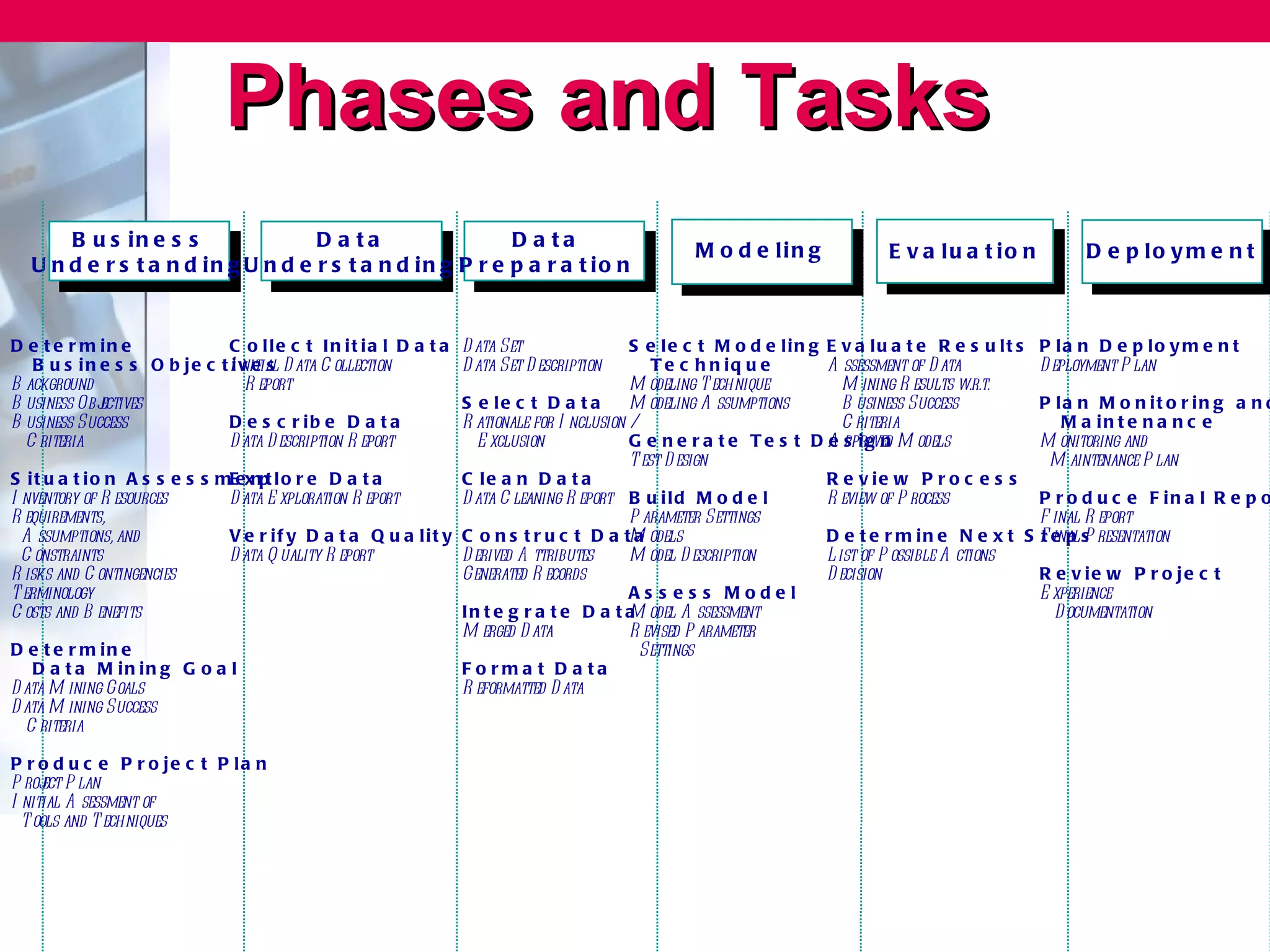 Phases and Tasks
      B u s in e s s               D a ta                 D a ta
                                                                                               M o d e lin g              E v a lu a t io n             D e p lo y m e n t
  U n d e r s t a n d in g U n d e r s t a n d in g P r e p a r a t io n


D e t e r m in e               C o lle c t In it ia l D a t a   D ata Set                  S e le c t M o d e lin g E v a lu a t e R e s u lt s   P la n D e p lo y m e n t
   B u s i n e s s O b j e c t Ii v e s D ata C ollection
                                  nitial                        D ata Set D escription         T e c h n iq u e      A ssessment of D ata         D eployment P lan
B ackground                        R eport                                                 M odeling T echnique         M ining R esults w.r.t.
B usiness Objectives                                             S e le c t D a t a        M odeling A ssumptions       B usiness Success         P la n M o n it o r in g a n d
B usiness Success              D e s c r ib e D a t a            R ationale for I nclusion /                            C riteria                    M a in t e n a n c e
  C riteria                    D ata D escription R eport           E xclusion             G e n e r a t e T e s t D A pproved M odels
                                                                                                                     e s ig n                     M onitoring and
                                                                                           T est D esign                                           M aintenance P lan
S i t u a t i o n A s s e s s mEex p l o r e D a t a
                                  nt                             C le a n D a t a                                    R e v ie w P r o c e s s
I nventory of R esources       D ata E xploration R eport        D ata C leaning R eport B u i l d M o d e l         R eview of P rocess          P r o d u c e F in a l R e p o
R equirements,                                                                             P arameter Settings                                    F inal R eport
  A ssumptions, and            V e r i f y D a t a Q u a l i t y C o n s t r u c t D a tM odels
                                                                                            a                        D e t e r m in e N e x t S   F e p s resentation
                                                                                                                                                  t inal P
  C onstraints                 D ata Q uality R eport            D erived A ttributes      M odel D escription       List of P ossible A ctions
R isks and C ontingencies                                        Generated R ecords                                  D ecision                    R e v ie w P r o je c t
T erminology                                                                               As s es s Model                                        E xperience
C osts and B enefits                                             I n t e g r a t e D a t a odel A ssessment
                                                                                           M                                                        D ocumentation
                                                                 M erged D ata             R evised P arameter
D e t e r m in e                                                                            Settings
    D a t a M in in g G o a l                                    F o rma t D a ta
D ata M ining Goals                                              R eformatted D ata
D ata M ining Success
   C riteria

P r o d u c e P r o je c t P la n
P roj P lan
     ect
I nitial A sessment of
  T ools and T echniques
 