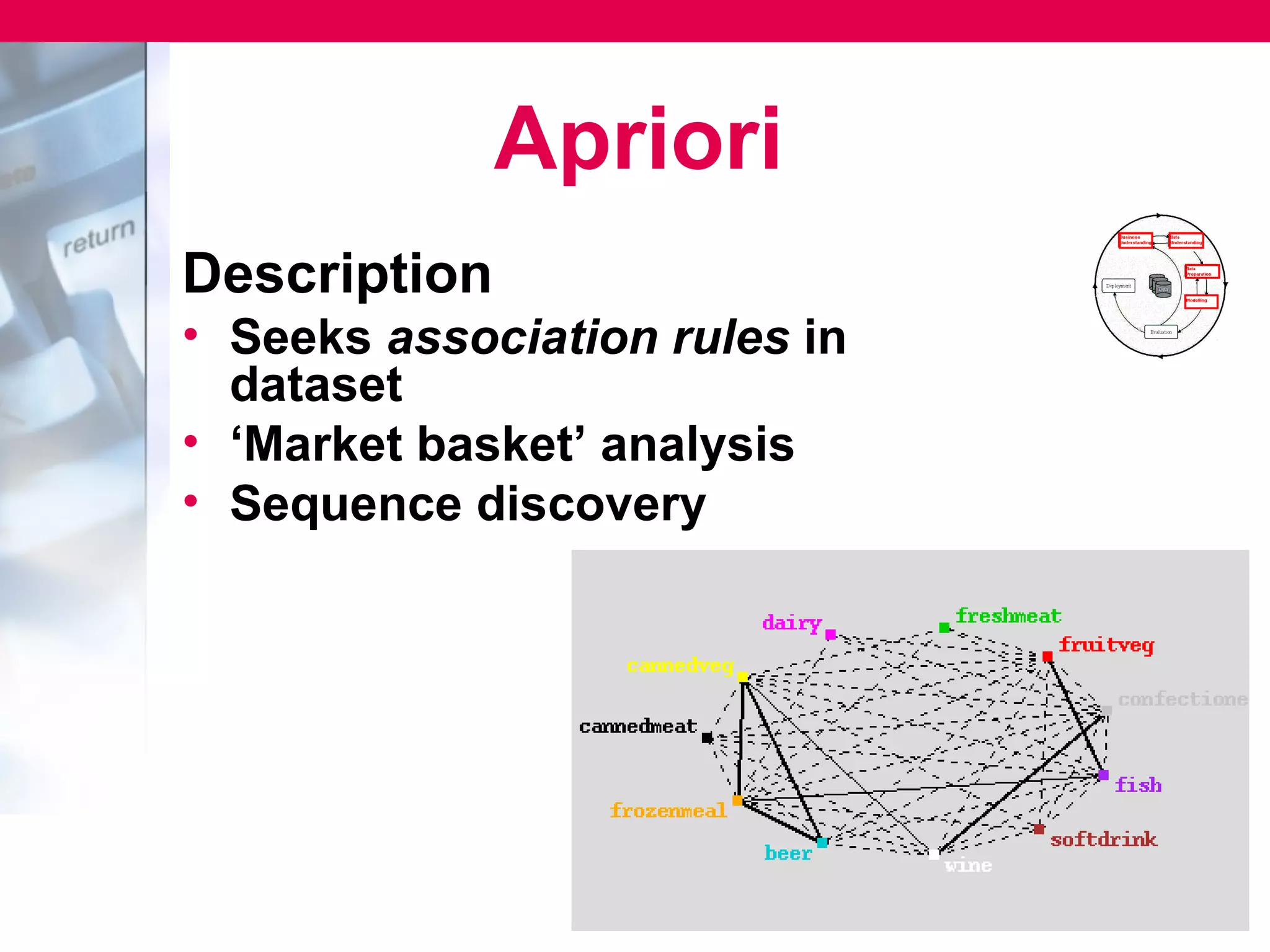 Apriori
Description
• Seeks association rules in
  dataset
• ‘Market basket’ analysis
• Sequence discovery
 