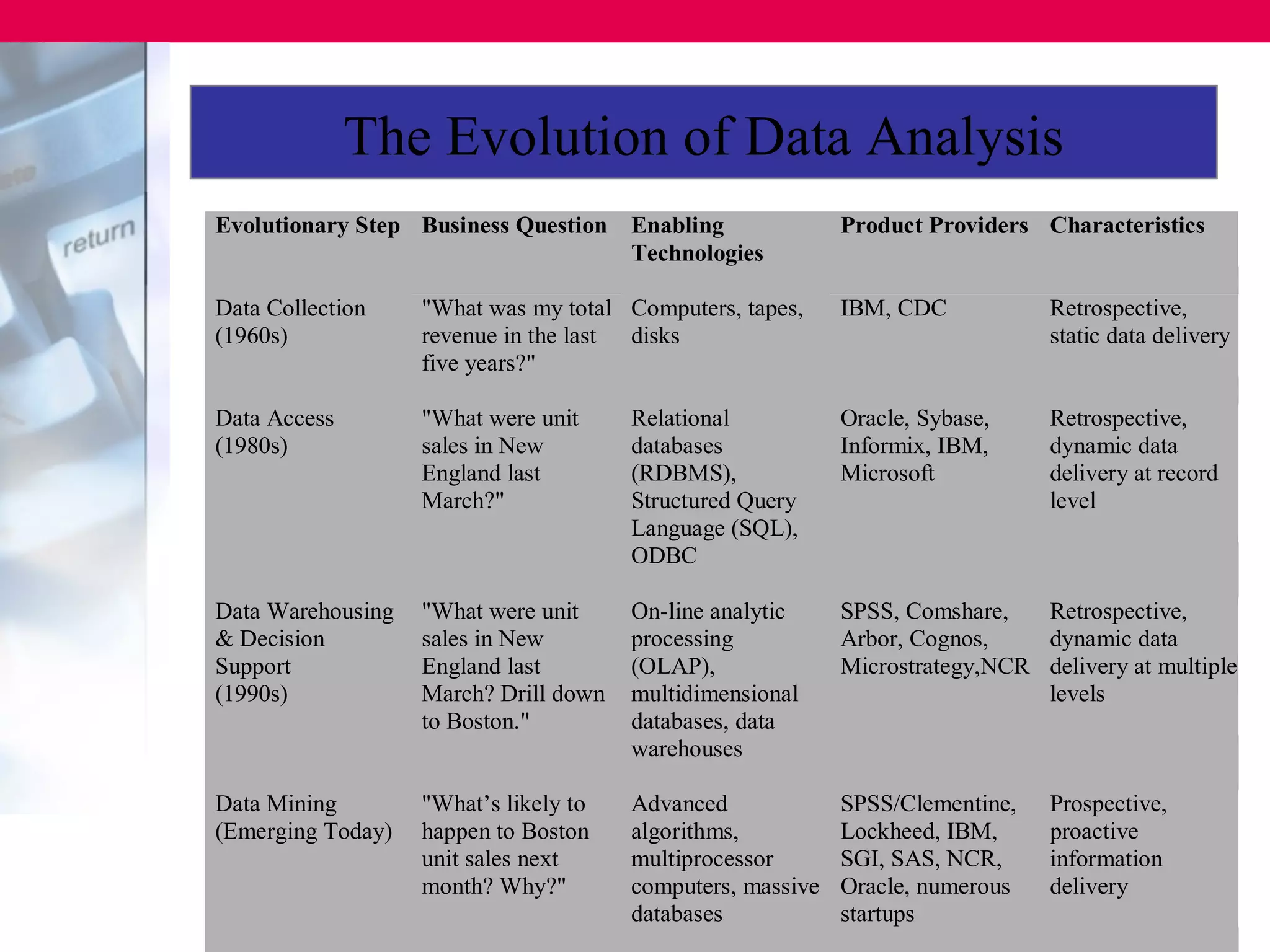 The Evolution of Data Analysis
Evolutionary Step Business Question Enabling                Product Providers Characteristics
                                    Technologies

Data Collection    "What was my total Computers, tapes,     IBM, CDC            Retrospective,
(1960s)            revenue in the last disks                                    static data delivery
                   five years?"

Data Access        "What were unit     Relational           Oracle, Sybase,     Retrospective,
(1980s)            sales in New        databases            Informix, IBM,      dynamic data
                   England last        (RDBMS),             Microsoft           delivery at record
                   March?"             Structured Query                         level
                                       Language (SQL),
                                       ODBC

Data Warehousing   "What were unit     On-line analytic     SPSS, Comshare,   Retrospective,
& Decision         sales in New        processing           Arbor, Cognos,    dynamic data
Support            England last        (OLAP),              Microstrategy,NCR delivery at multiple
(1990s)            March? Drill down   multidimensional                       levels
                   to Boston."         databases, data
                                       warehouses

Data Mining        "What’s likely to   Advanced             SPSS/Clementine,    Prospective,
(Emerging Today)   happen to Boston    algorithms,          Lockheed, IBM,      proactive
                   unit sales next     multiprocessor       SGI, SAS, NCR,      information
                   month? Why?"        computers, massive   Oracle, numerous    delivery
                                       databases            startups
 