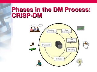 Phases in the DM Process:
CRISP-DM
 