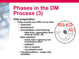 Phases in the DM
  Process (3)
• Data preparation:
   – Takes usually over 90% of our time
      • Collection
      • Assessment
      • Consolidation and Cleaning
          – table links, aggregation level,
            missing values, etc
      • Data selection
          – active role in ignoring non-
            contributory data?
          – outliers?
          – Use of samples
          – visualization tools
      • Transformations - create new
        variables
 