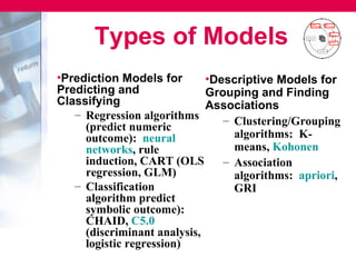 Types of Models
•Prediction Models for       •Descriptive Models for
Predicting and               Grouping and Finding
Classifying                  Associations
   – Regression algorithms      – Clustering/Grouping
     (predict numeric
     outcome): neural             algorithms: K-
     networks, rule               means, Kohonen
     induction, CART (OLS       – Association
     regression, GLM)             algorithms: apriori,
   – Classification               GRI
     algorithm predict
     symbolic outcome):
     CHAID, C5.0
     (discriminant analysis,
     logistic regression)
 