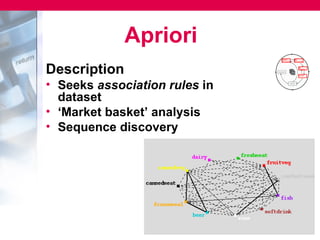 Apriori
Description
• Seeks association rules in
  dataset
• ‘Market basket’ analysis
• Sequence discovery
 