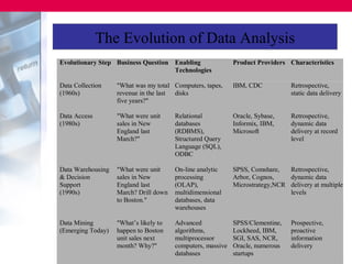 The Evolution of Data Analysis
Evolutionary Step Business Question Enabling                Product Providers Characteristics
                                    Technologies

Data Collection    "What was my total Computers, tapes,     IBM, CDC            Retrospective,
(1960s)            revenue in the last disks                                    static data delivery
                   five years?"

Data Access        "What were unit     Relational           Oracle, Sybase,     Retrospective,
(1980s)            sales in New        databases            Informix, IBM,      dynamic data
                   England last        (RDBMS),             Microsoft           delivery at record
                   March?"             Structured Query                         level
                                       Language (SQL),
                                       ODBC

Data Warehousing   "What were unit     On-line analytic     SPSS, Comshare,   Retrospective,
& Decision         sales in New        processing           Arbor, Cognos,    dynamic data
Support            England last        (OLAP),              Microstrategy,NCR delivery at multiple
(1990s)            March? Drill down   multidimensional                       levels
                   to Boston."         databases, data
                                       warehouses

Data Mining        "What’s likely to   Advanced             SPSS/Clementine,    Prospective,
(Emerging Today)   happen to Boston    algorithms,          Lockheed, IBM,      proactive
                   unit sales next     multiprocessor       SGI, SAS, NCR,      information
                   month? Why?"        computers, massive   Oracle, numerous    delivery
                                       databases            startups
 