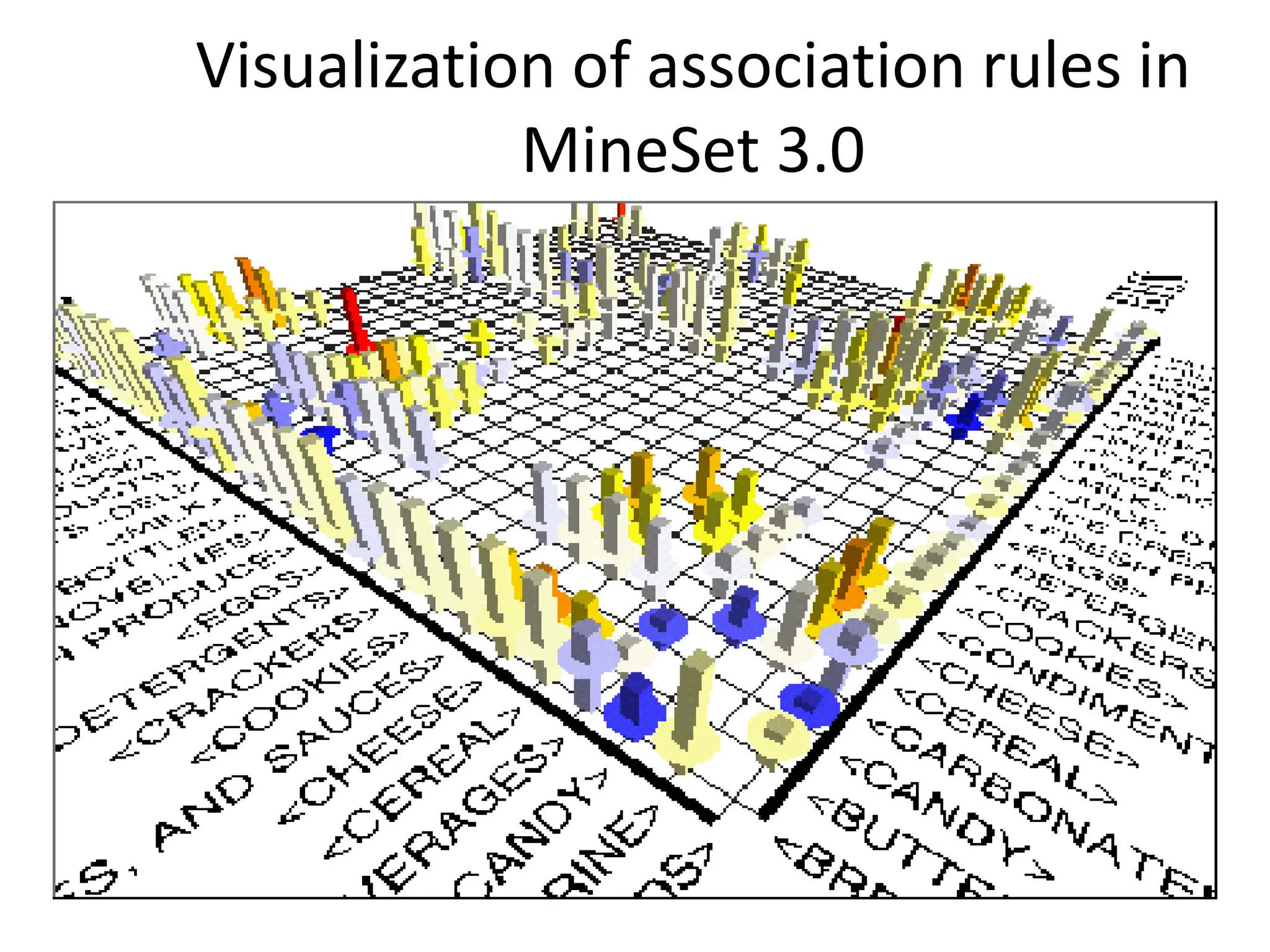 Visualization of association rules in
MineSet 3.0
 