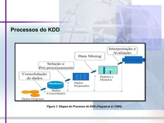 Processos do KDD
Figura 1: Etapas do Processo de KDD (Fayyad et al (1996).
 