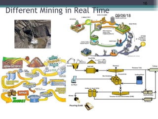 Different Mining in Real Time
09/06/18
16
 