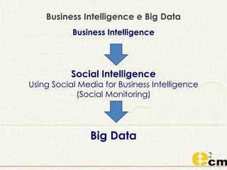 Business Intelligence e Big Data
Business Intelligence
Social Intelligence
Using Social Media for Business Intelligence
(Social Monitoring)
Big Data
 