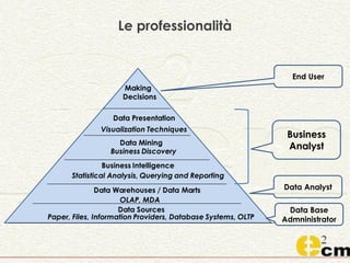 Le professionalità
Data Base
Admninistrator
Data Analyst
Business
Analyst
End User
 