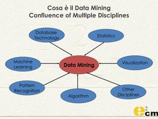 Cosa è il Data Mining
Confluence of Multiple Disciplines
Data Mining
Database
Technology Statistics
Machine
Learning
Pattern
Recognition
Algorithm
Other
Disciplines
Visualization
 