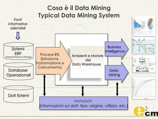 Cosa è il Data Mining
Typical Data Mining System
Ambienti e Motore
del
Data Warehouse
Processi ETL
(Estrazione,
Trasformazione e
Caricamento)
Business
Intelligence
Metadati
(informazioni sui dati: tipo, origine, utilizzo, etc.)
Sistemi
ERP
(Enterprise Resource Planning)
Dati Esterni
Database
Operazionali
Data
Mining
Fonti
informative
aziendali
 