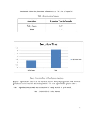 International Journal on Cybernetics & Informatics (IJCI) Vol. 4, No. 4, August 2015
22
Table 6: Execution time Analysis
Algorithms Execution Time in Seconds
Naïve Bayes 1.29
SVM 3.22
0
0.5
1
1.5
2
2.5
3
3.5
Naïve Bayes SVM
Execution Time
Execution Time
Figure : Execution Time of Classification Algorithms
Figure 4 represents the time taken for execution process. Naïve Bayes performs with minimum
period of execution time than the other algorithms. This chart represented as given in table 6.
Table 7 represents and describes the classification of kidney diseases as given below.
Table 7. Classification of Kidney Diseases
 