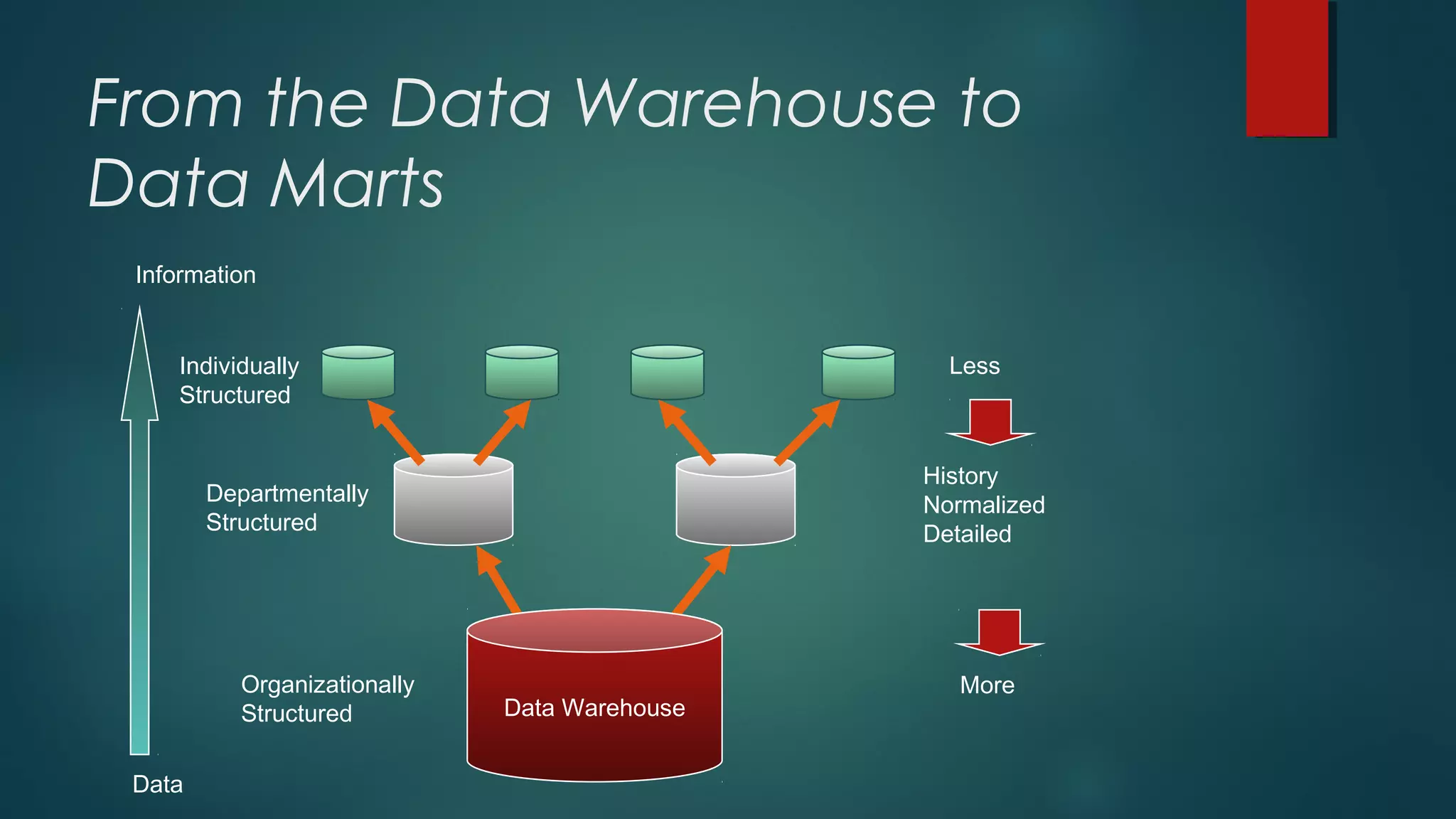 From the Data Warehouse to
Data Marts
Departmentally
Structured
Individually
Structured
Data Warehouse
Organizationally
Structured
Less
More
History
Normalized
Detailed
Data
Information
 