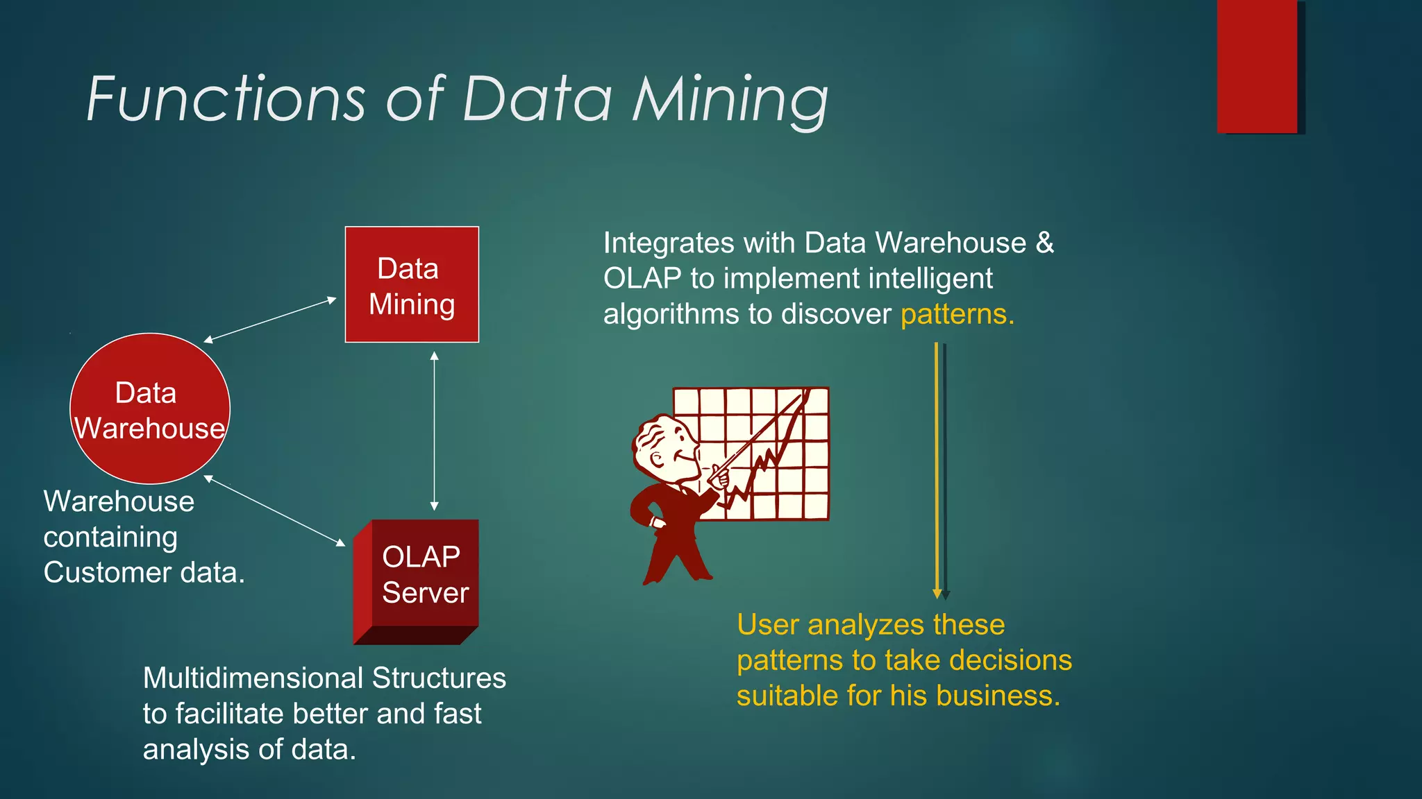 Functions of Data Mining
Data
Mining
Data
Warehouse
OLAP
Server
Warehouse
containing
Customer data.
Multidimensional Structures
to facilitate better and fast
analysis of data.
Integrates with Data Warehouse &
OLAP to implement intelligent
algorithms to discover patterns.
User analyzes these
patterns to take decisions
suitable for his business.
 
