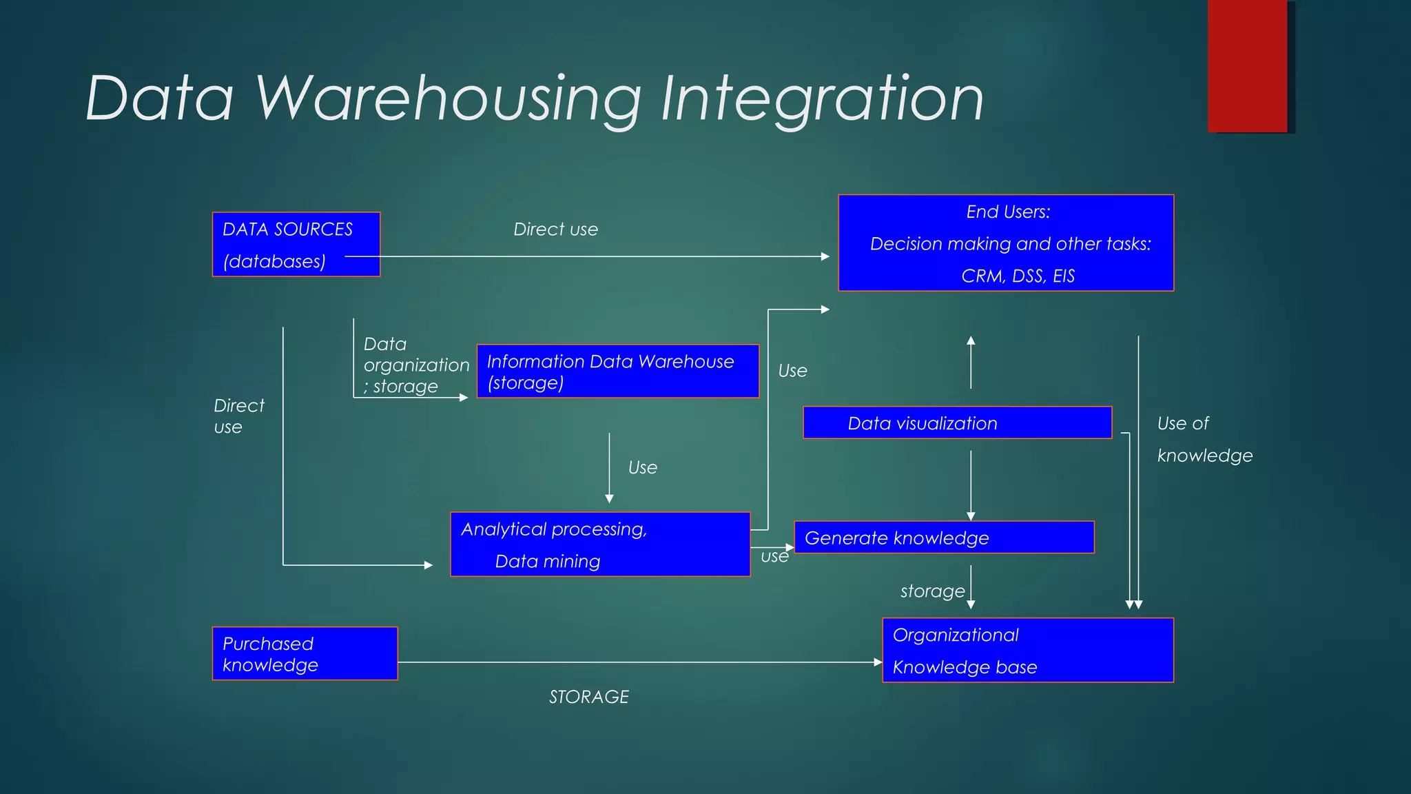 Data Warehousing Integration
DATA SOURCES
(databases)
End Users:
 Decision making and other tasks:
 CRM, DSS, EIS
Information Data Warehouse
(storage)
Analytical processing,
Data mining
Data visualization
Generate knowledge
Organizational
Knowledge base
Purchased
knowledge
Direct
use
Direct use
Use
Use
STORAGE
storage
Use of
knowledge
Data
organization
; storage
use
 