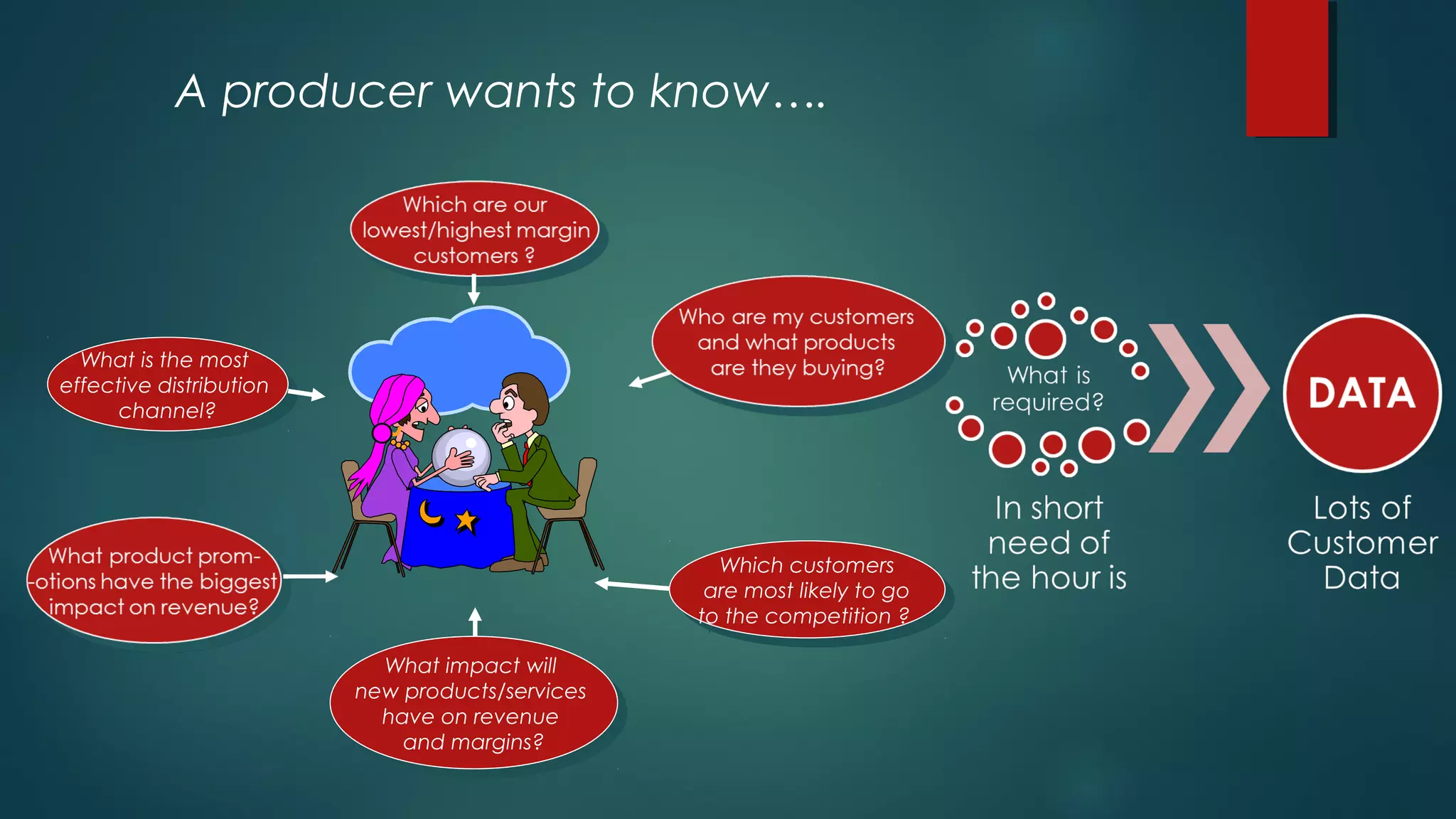 A producer wants to know….
What is the most
effective distribution
channel?
What is the most
effective distribution
channel?
What impact will
new products/services
have on revenue
and margins?
What impact will
new products/services
have on revenue
and margins?
Which customers
are most likely to go
to the competition ?
Which customers
are most likely to go
to the competition ?
 