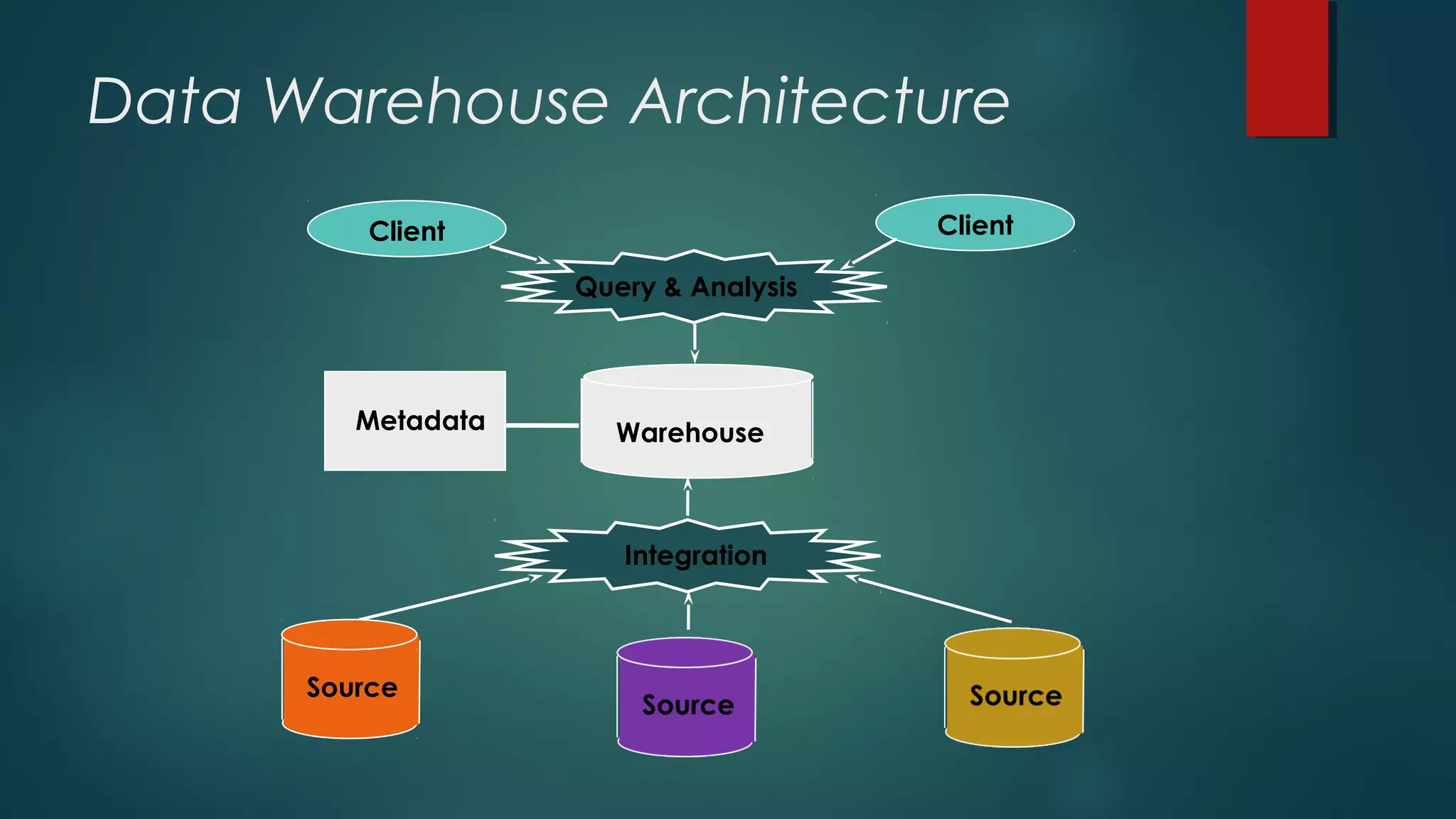 Data Warehouse Architecture
Client Client
Warehouse
Source
Query & Analysis
Integration
Metadata
 