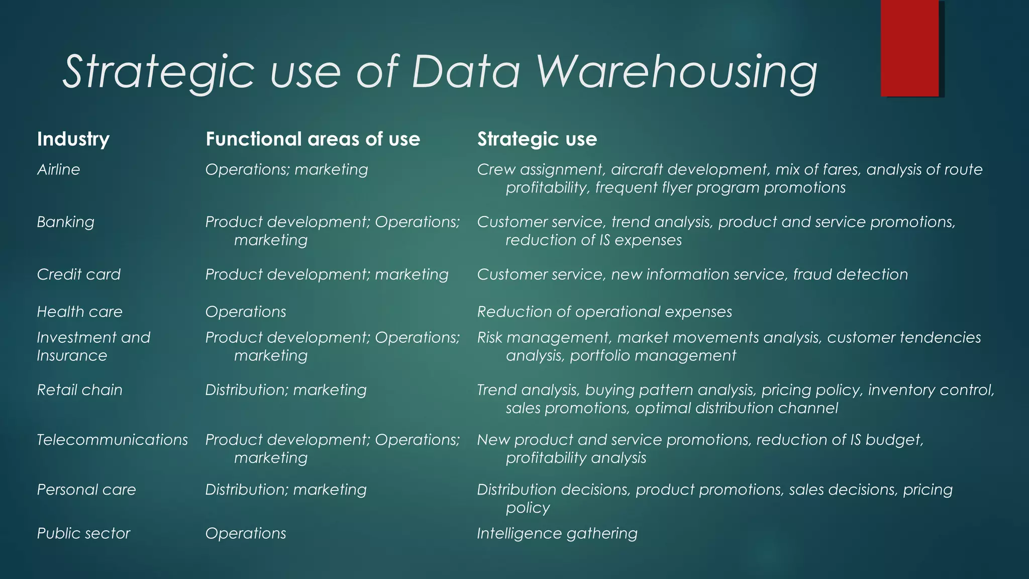 Strategic use of Data Warehousing
Industry Functional areas of use Strategic use
Airline Operations; marketing Crew assignment, aircraft development, mix of fares, analysis of route
profitability, frequent flyer program promotions
Banking Product development; Operations;
marketing
Customer service, trend analysis, product and service promotions,
reduction of IS expenses
Credit card Product development; marketing Customer service, new information service, fraud detection
Health care Operations Reduction of operational expenses
Investment and
Insurance
Product development; Operations;
marketing
Risk management, market movements analysis, customer tendencies
analysis, portfolio management
Retail chain Distribution; marketing Trend analysis, buying pattern analysis, pricing policy, inventory control,
sales promotions, optimal distribution channel
Telecommunications Product development; Operations;
marketing
New product and service promotions, reduction of IS budget,
profitability analysis
Personal care Distribution; marketing Distribution decisions, product promotions, sales decisions, pricing
policy
Public sector Operations Intelligence gathering
 