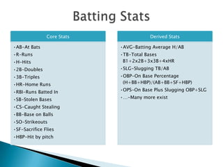 Core Stats              Derived Stats

•AB-At Bats                 •AVG-Batting Average H/AB
•R-Runs                     •TB-Total Bases
•H-Hits                      B1+2x2B+3x3B+4xHR
•2B-Doubles                 •SLG-Slugging TB/AB
•3B-Triples                 •OBP-On Base Percentage
•HR-Home Runs                (H+BB+HBP)/(AB+BB+SF+HBP)

•RBI-Runs Batted In         •OPS-On Base Plus Slugging OBP+SLG

•SB-Stolen Bases            •…-Many more exist

•CS-Caught Stealing
•BB-Base on Balls
•SO-Strikeouts
•SF-Sacrifice Flies
•HBP-Hit by pitch
 