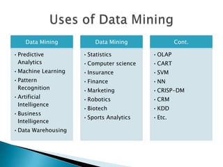 Data Mining           Data Mining              Cont.

• Predictive         • Statistics         • OLAP
  Analytics          • Computer science   • CART
• Machine Learning   • Insurance          • SVM
• Pattern            • Finance            • NN
  Recognition        • Marketing          • CRISP-DM
• Artificial         • Robotics           • CRM
  Intelligence
                     • Biotech            • KDD
• Business
                     • Sports Analytics   • Etc.
  Intelligence
• Data Warehousing
 