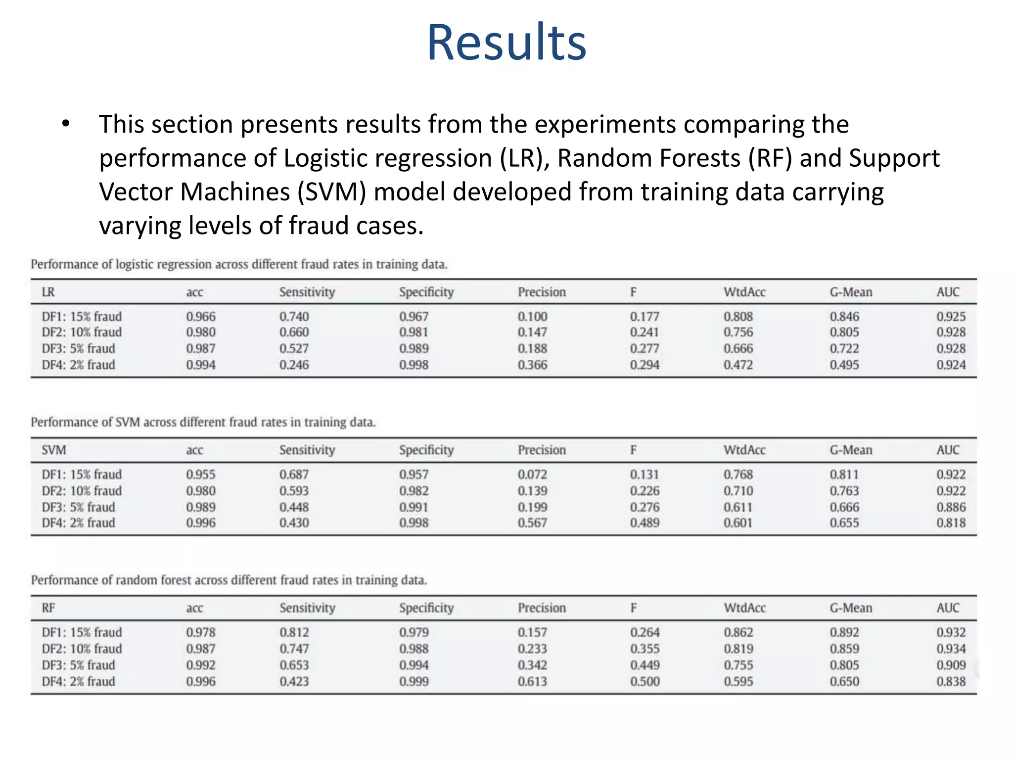 Results
• This section presents results from the experiments comparing the
performance of Logistic regression (LR), Random Forests (RF) and Support
Vector Machines (SVM) model developed from training data carrying
varying levels of fraud cases.
 